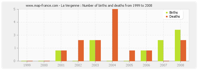 La Vergenne : Number of births and deaths from 1999 to 2008